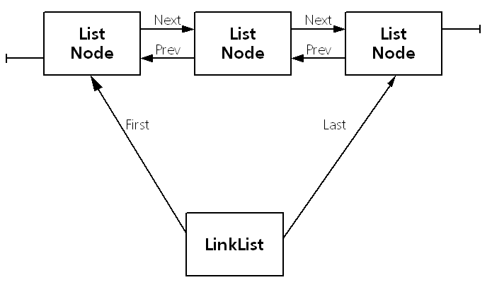 LinkList Overview